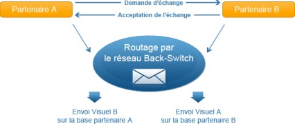 échange-emailing Plateforme échange e-mailing