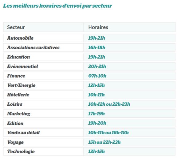 Heures emailing secteurs