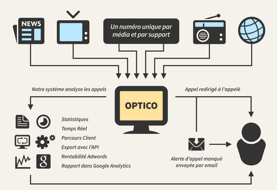 Optico solution de call tracking