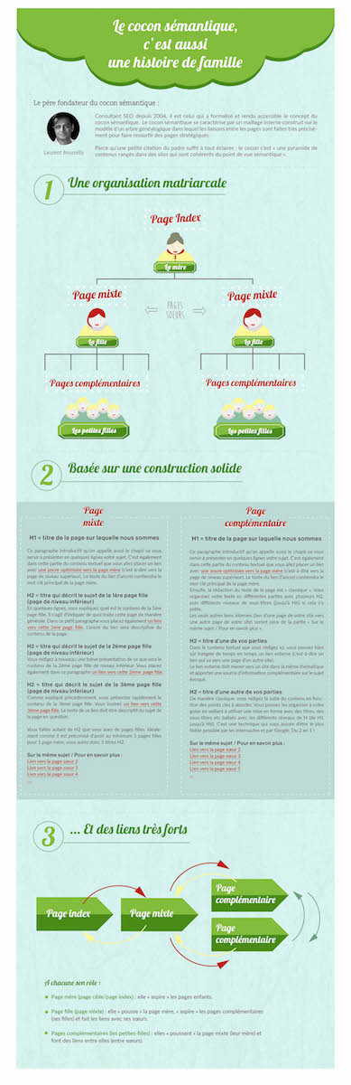 Infographie cocon sémantique